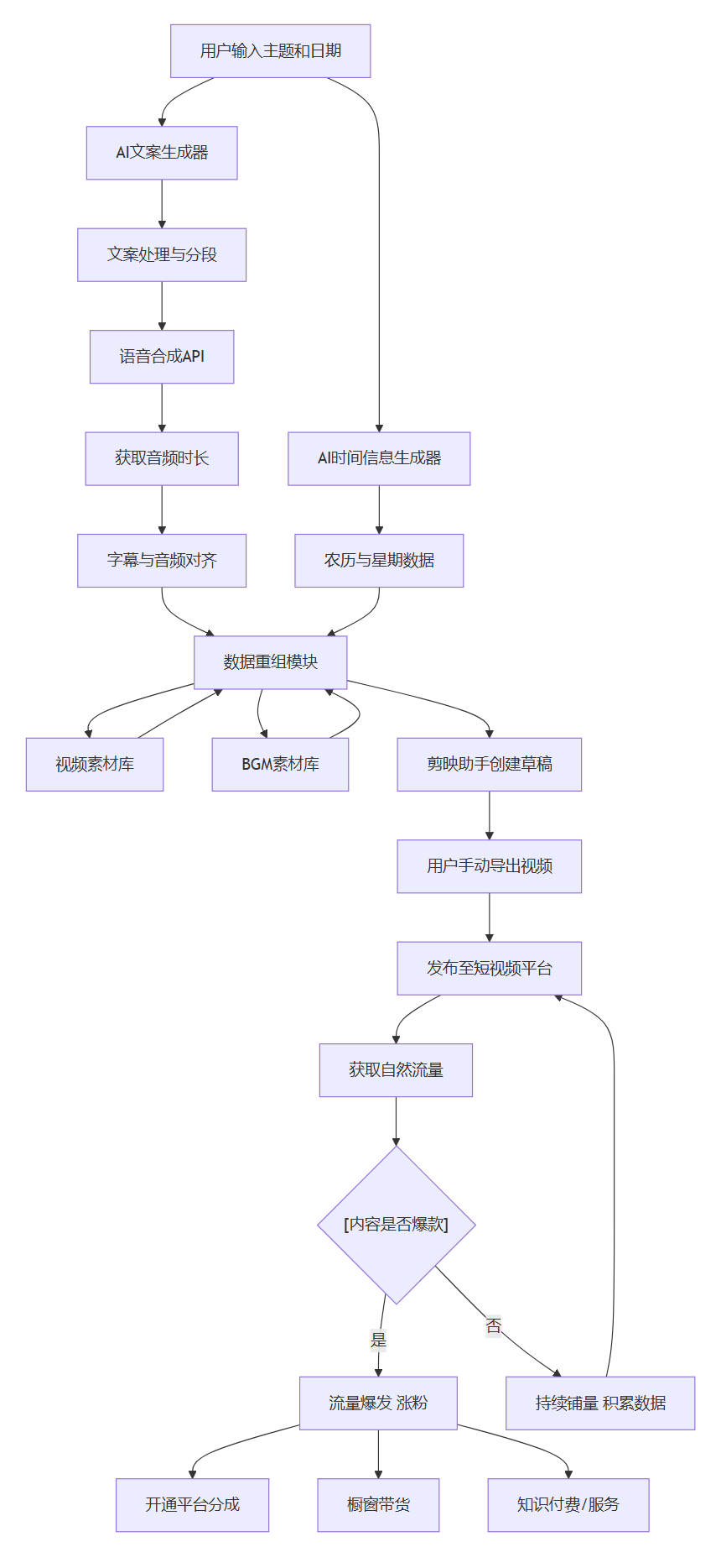 核心商业逻辑拆解